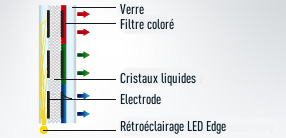 Choisir son téléviseur en fonction de son type de dalle : rétroéclairage LED Edge