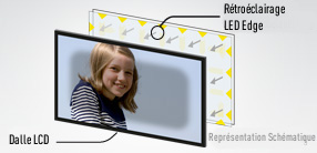 Choisir son téléviseur en fonction de son type de dalle : technologie LED Edge