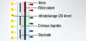 Choisir son téléviseur en fonction de son type de dalle : technologie LED Direct