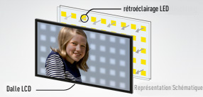 Choisir son téléviseur en fonction de son type de dalle : technologie LED Full