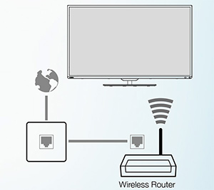 Schéma pour connecter sa TV à internet sans fil