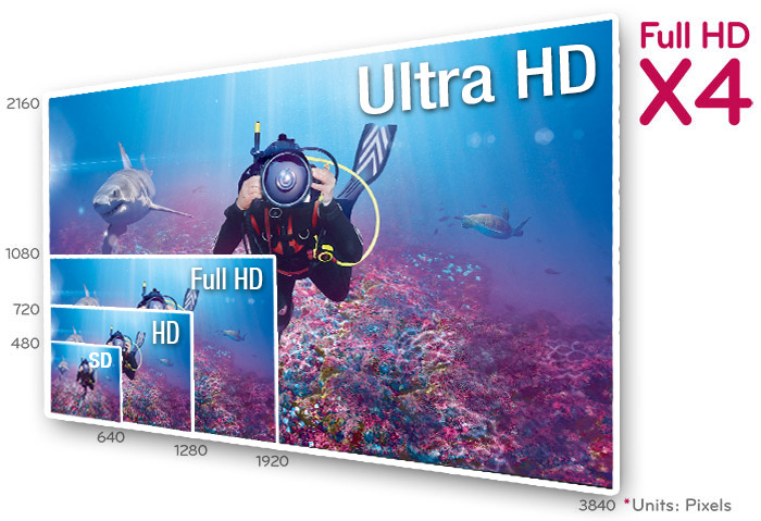Quel téléviseur choisir ? TV Ultra HD 4K