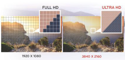 Différence de résolution entre TV Full HD et TV Ultra HD