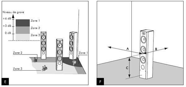 Schéma du placement des enceintes acoustiques