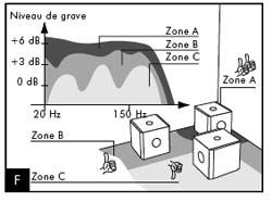 Schéma des courbes de réponse du grave