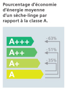 Choisir son sèche-linge en fonction de son étiquette énergétique
