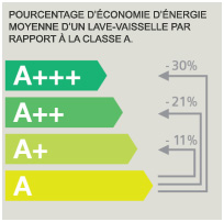 Choisir son lave-vaisselle en fonction de son étiquette énergétique